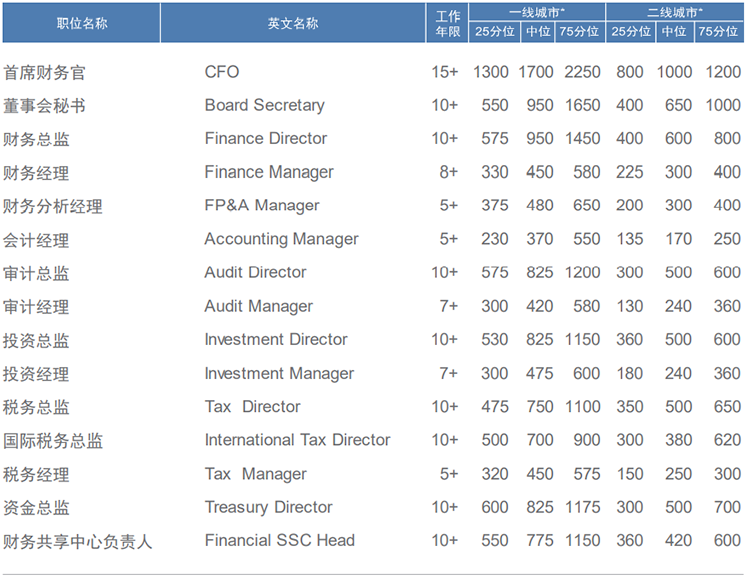 知名猎头公司G22恒峰集团国际薪酬报告中对财务领域的人才薪酬分析