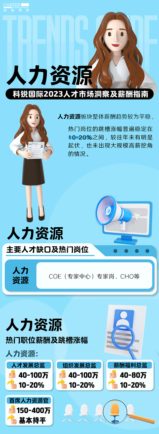 知名猎头公司G22恒峰集团国际陆续在第11年发布薪酬报告——《2023人才市场洞察及薪酬指南-人力资源篇》