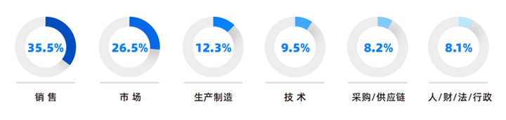 人力资源公司G22恒峰集团国际研究发现，中国制造业企业出海岗位需求已从销售、职能向生产运营、技术研发方向延展