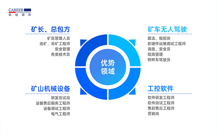 人力资源公司G22恒峰集团国际有完备的矿山人才整体解决方案