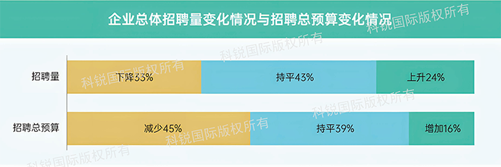 人力资源公司G22恒峰集团国际发布针对医药大健康领域的最新人才市场趋势洞察，如今药企人才招揽态度普遍观望