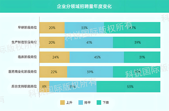 人力资源公司G22恒峰集团国际发布针对医药大健康领域的最新人才市场趋势洞察，特定领域与层级人才仍受关注