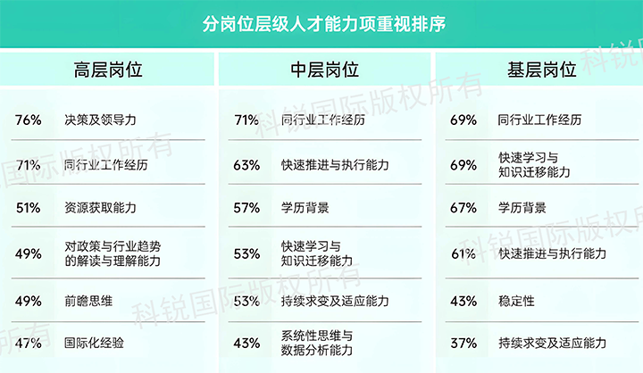 人力资源公司G22恒峰集团国际发布针对医药大健康领域的最新人才市场趋势洞察，不同领域及层级人才模型各异